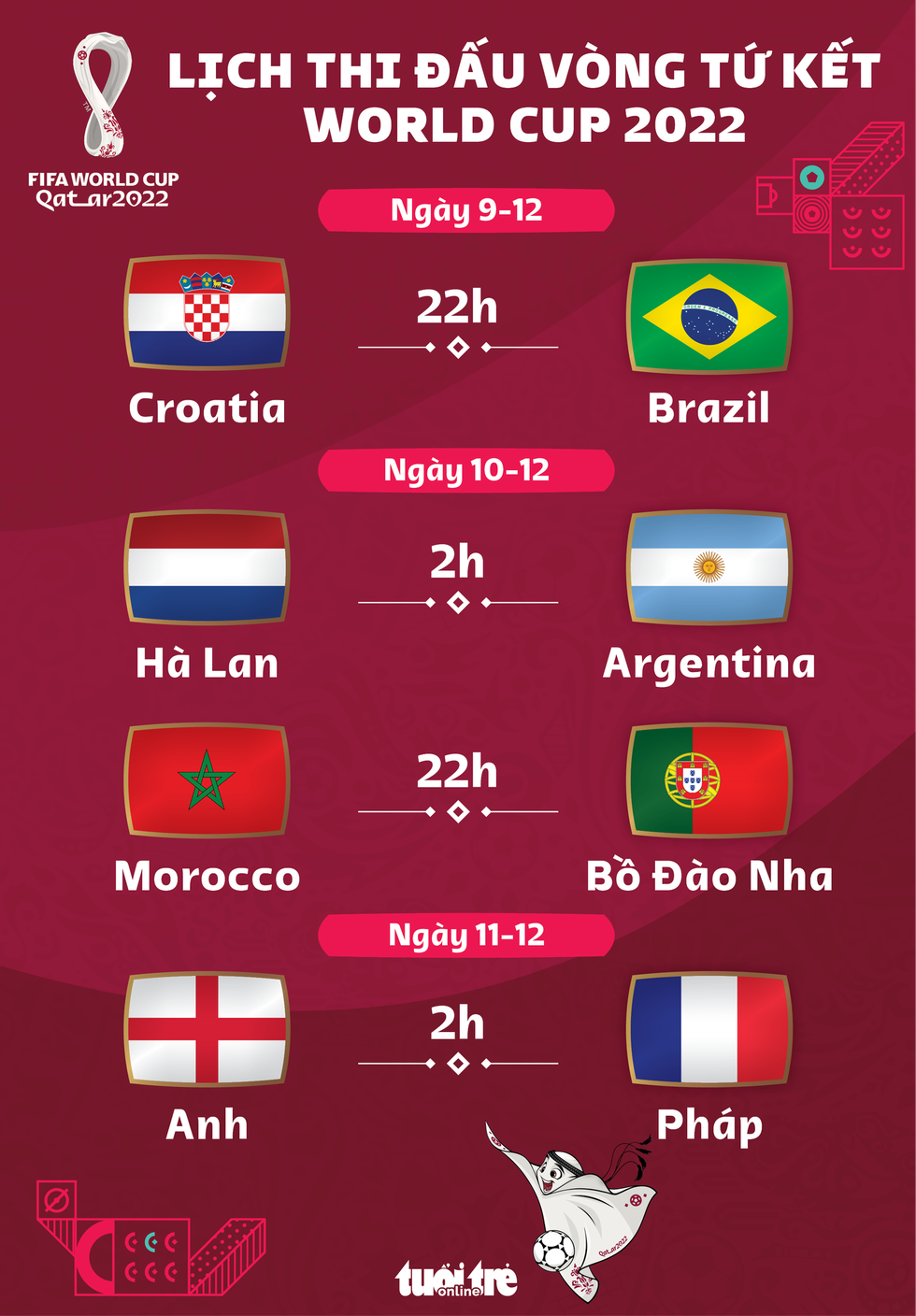 Lịch thi đấu vòng tứ kết World Cup 2022