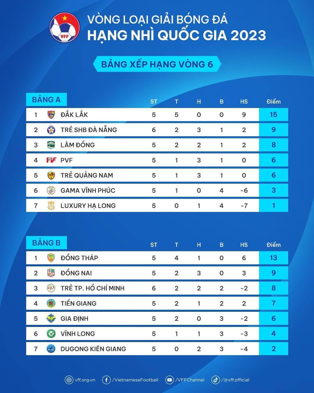 Vòng 6 giải hạng Nhì quốc gia 2023: Hòa Dugong Kiển Giang, Đồng Nai vẫn nhì bảng B
